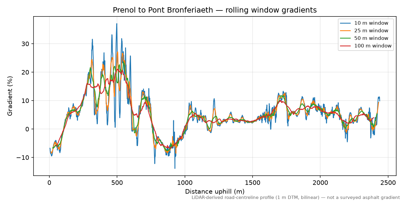 Prenol to Pont Bronferiaeth rolling gradient profile