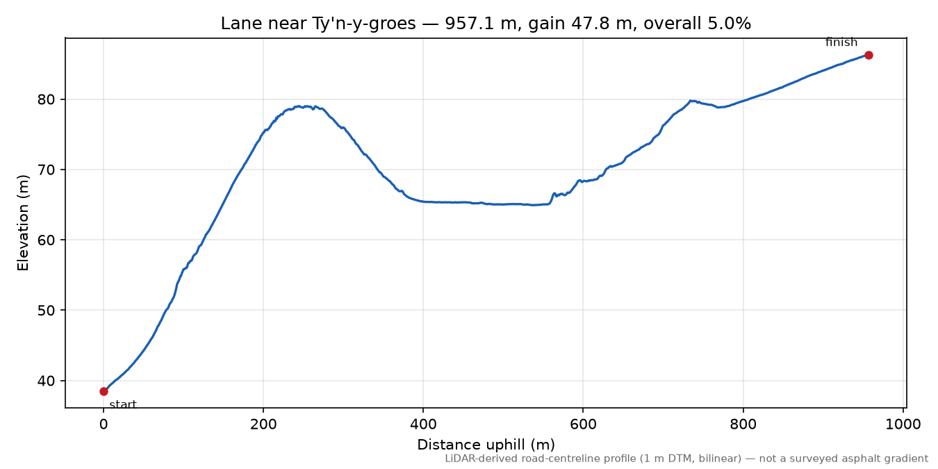 Lane near Ty'n-y-groes elevation profile