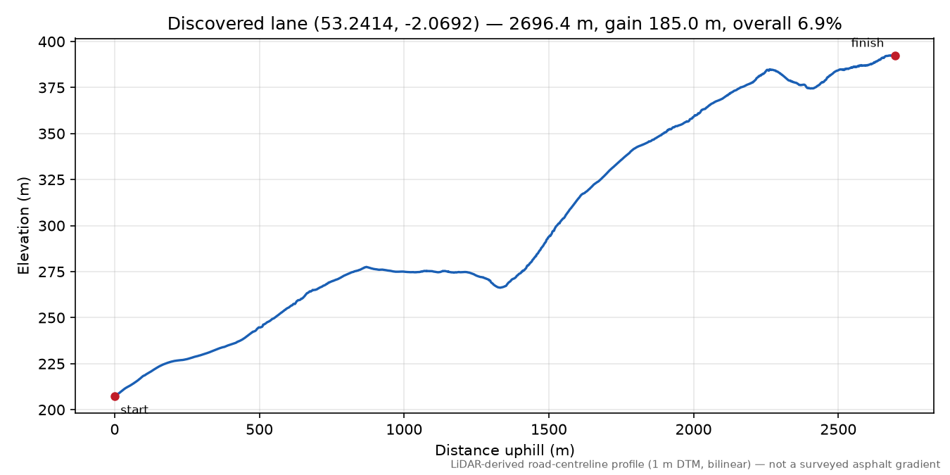 Langley to Toot Hill elevation profile
