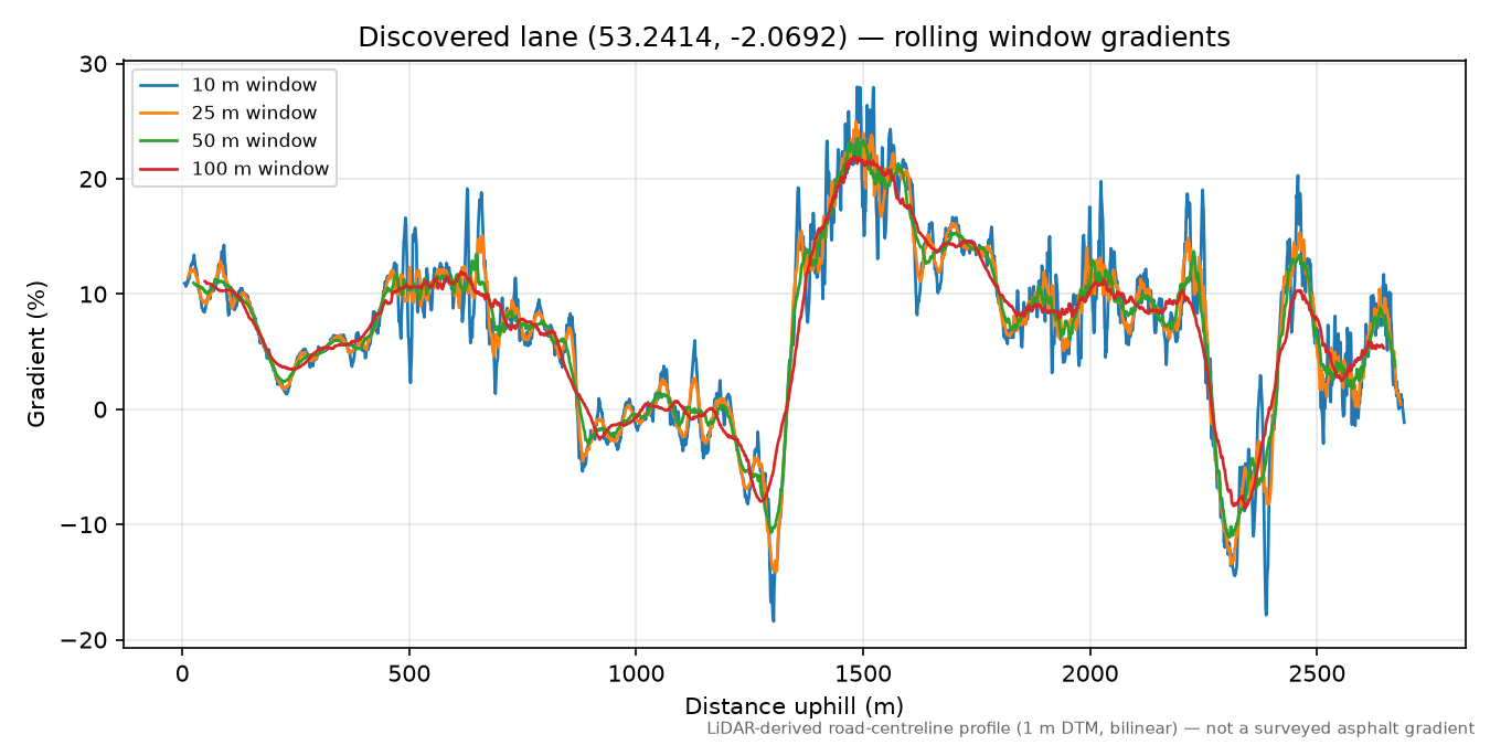 Langley to Toot Hill rolling gradient profile