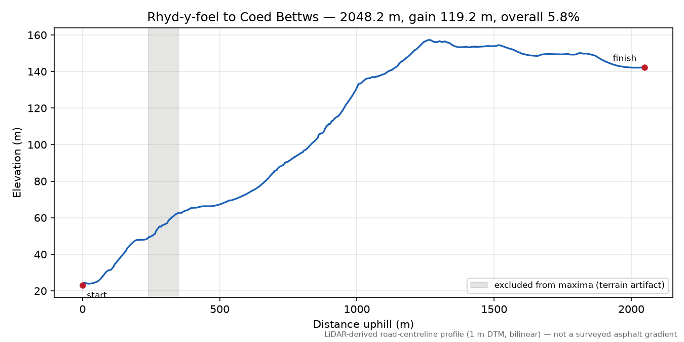 Rhyd-y-foel to Coed Bettws elevation profile