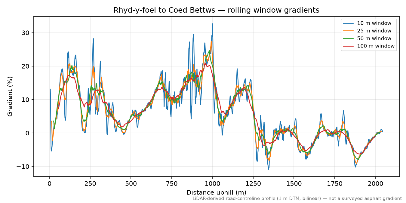 Rhyd-y-foel to Coed Bettws rolling gradient profile