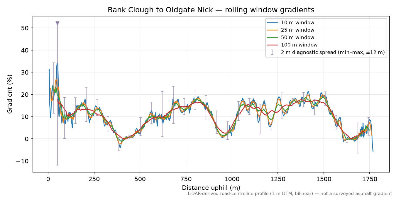 Bank Clough to Oldgate Nick rolling gradient profile