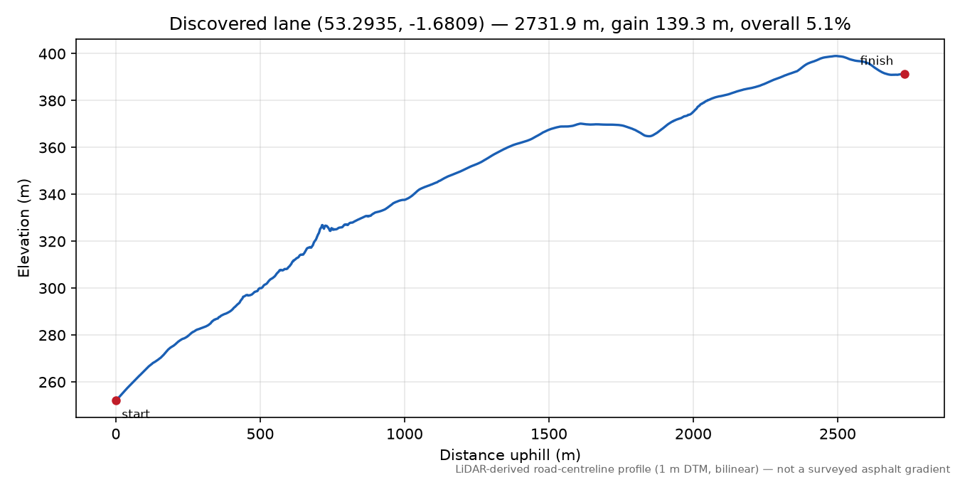 Eyam to Broad Law elevation profile