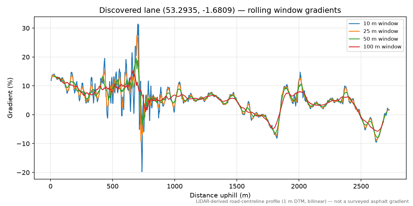 Eyam to Broad Law rolling gradient profile