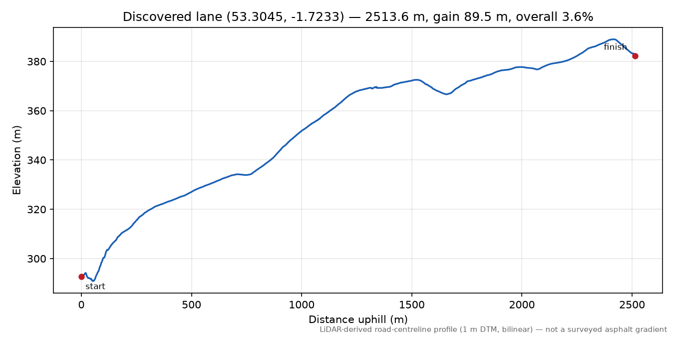 Abney to Grindlow elevation profile