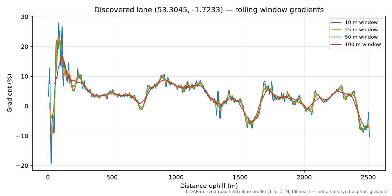 Abney to Grindlow rolling gradient profile