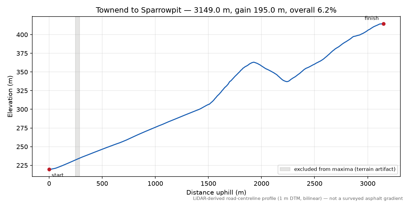Townend to Sparrowpit elevation profile