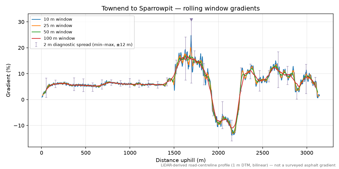 Townend to Sparrowpit rolling gradient profile
