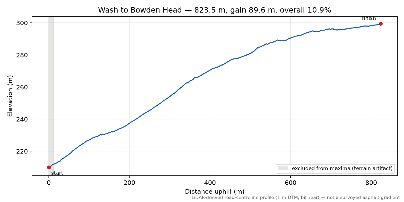 Wash to Bowden Head elevation profile