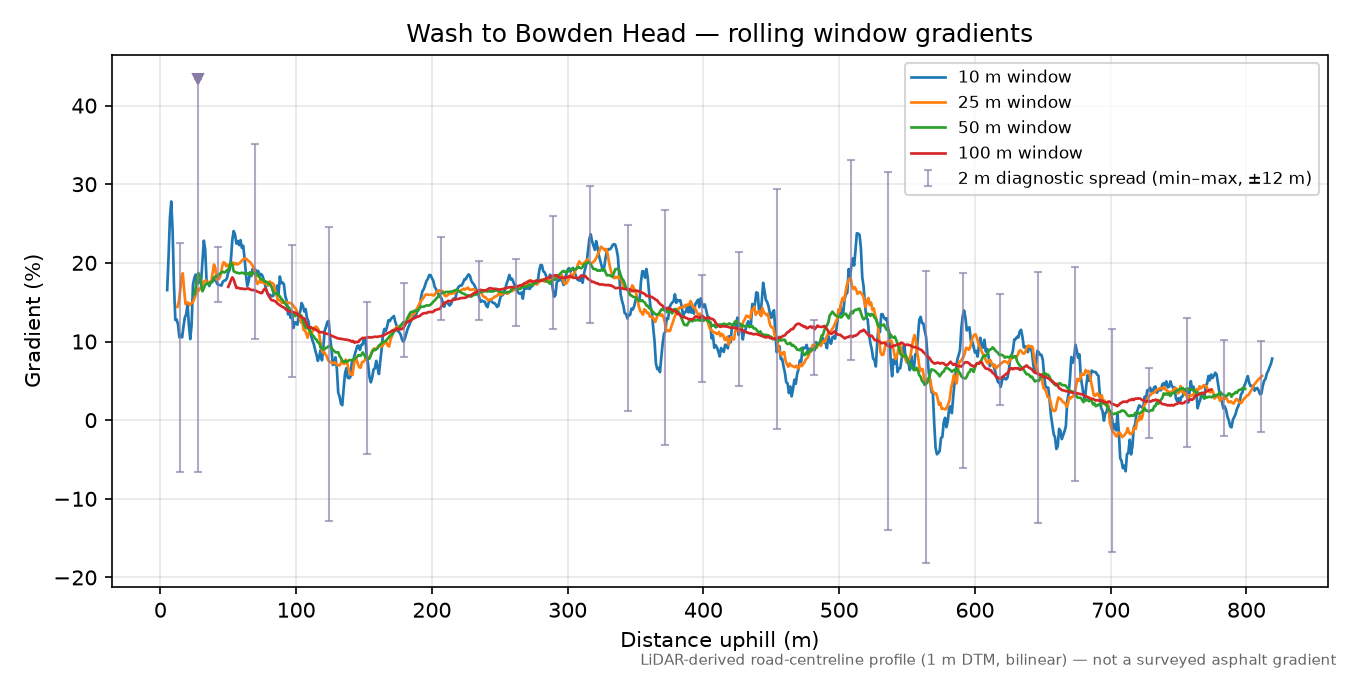 Wash to Bowden Head rolling gradient profile