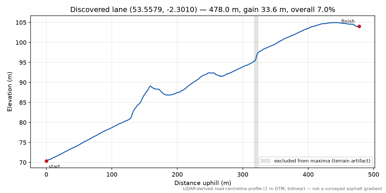 Lane near Lily Hill elevation profile