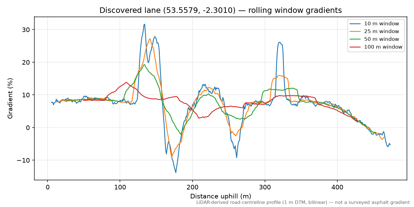 Lane near Lily Hill rolling gradient profile