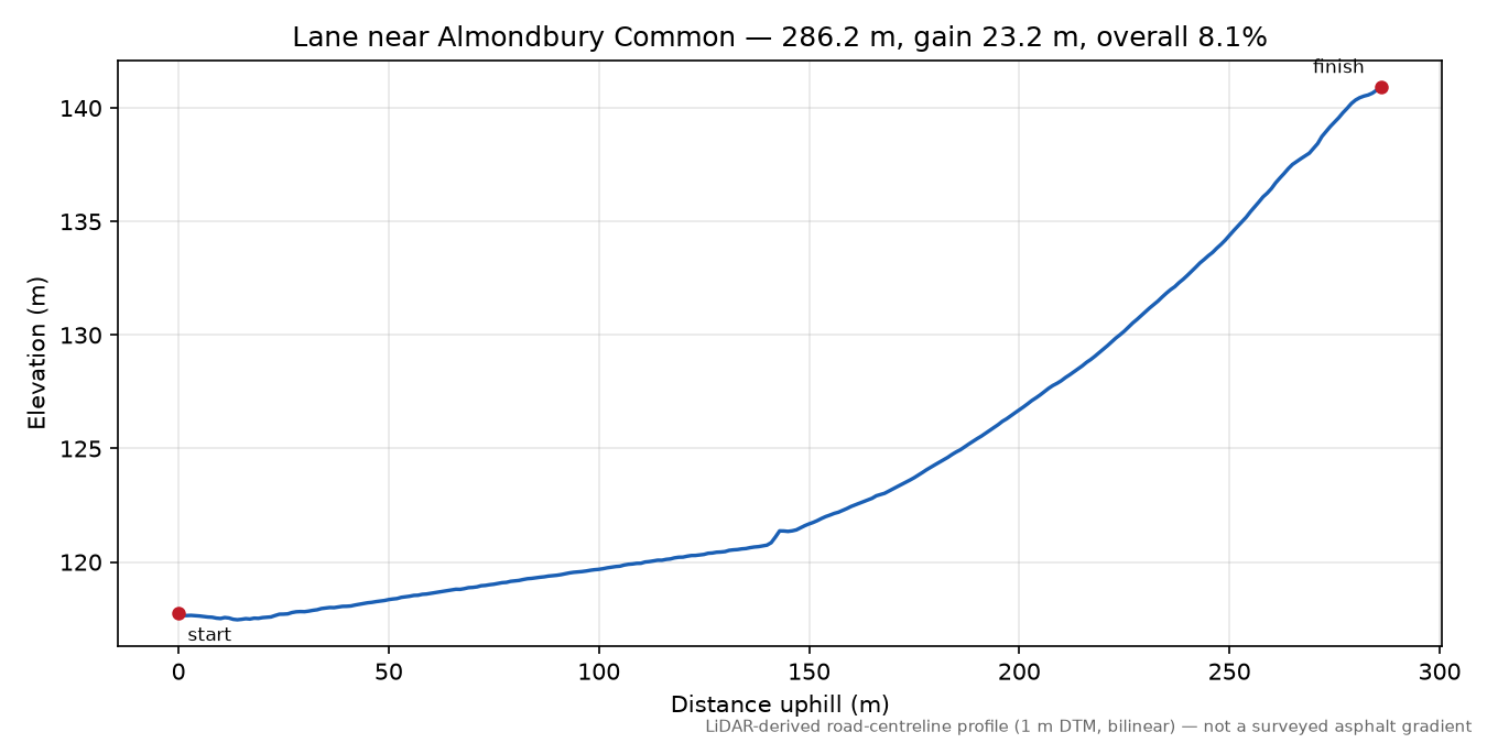 Lane near Almondbury Common elevation profile