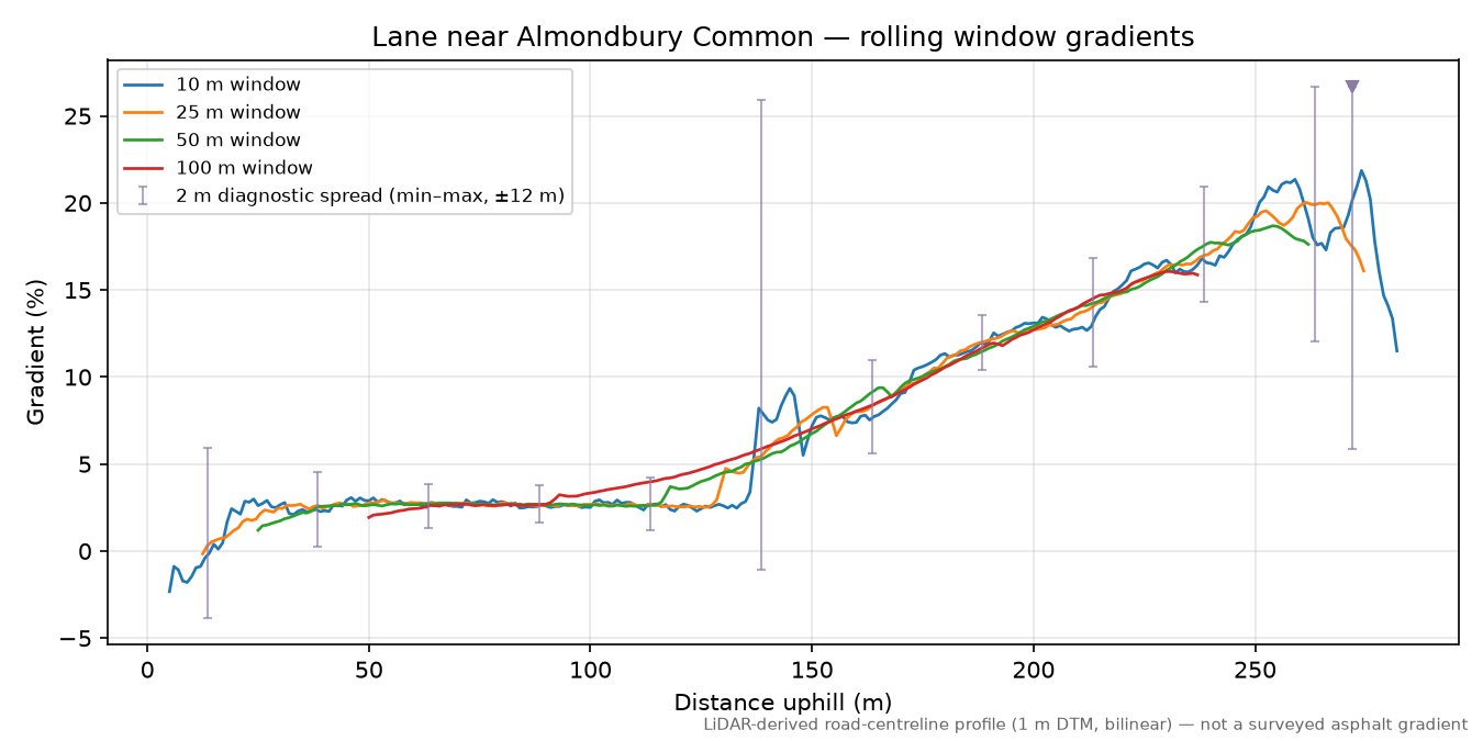 Lane near Almondbury Common rolling gradient profile