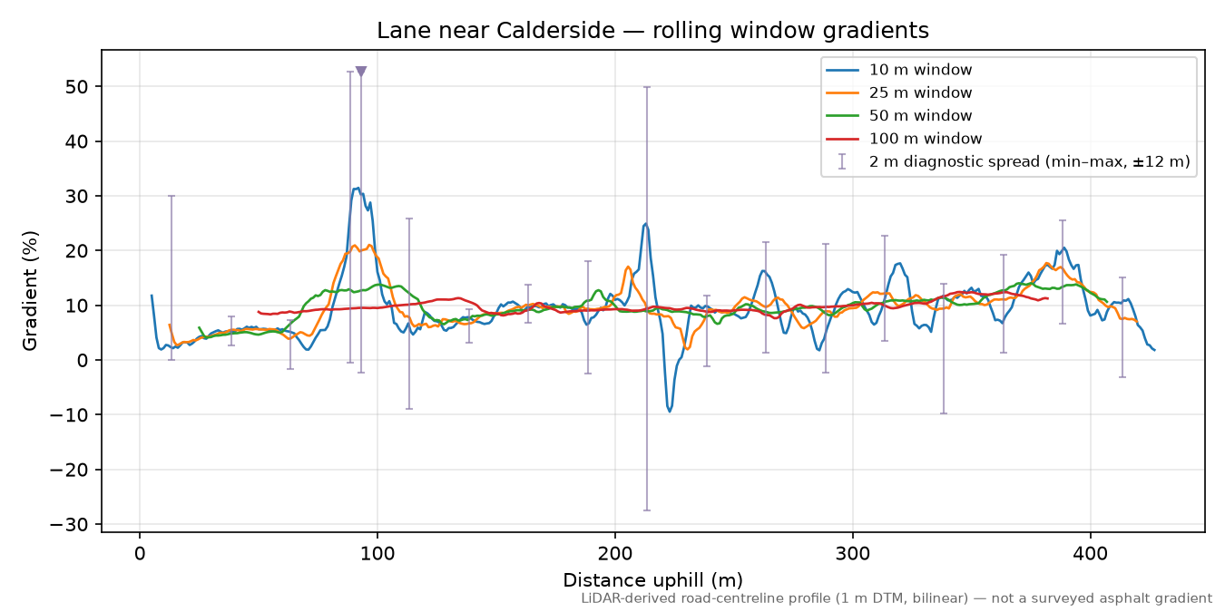 Lane near Calderside rolling gradient profile