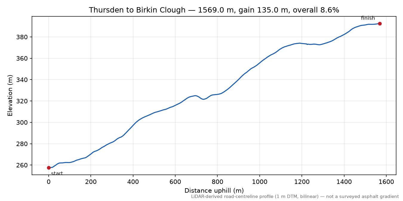 Thursden to Birkin Clough elevation profile