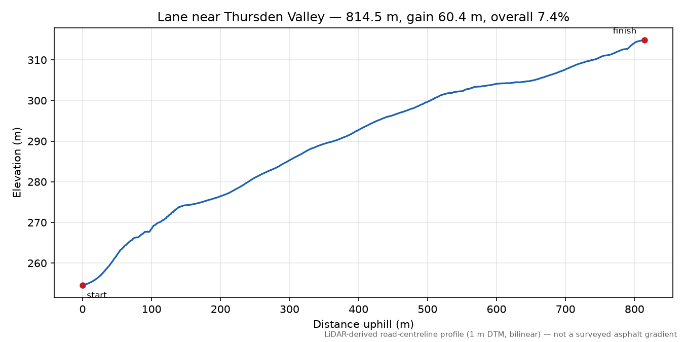Lane near Thursden Valley elevation profile