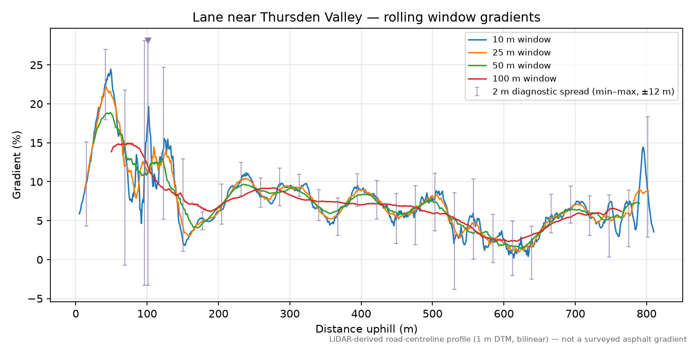 Lane near Thursden Valley rolling gradient profile