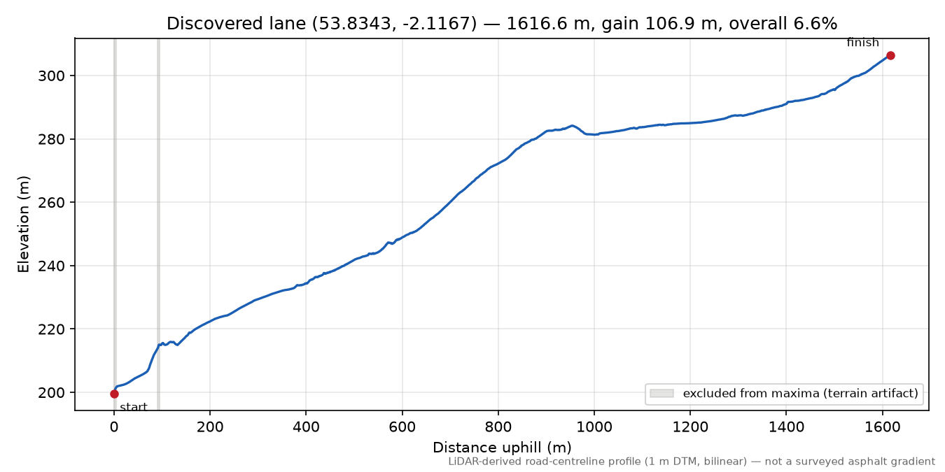 Trawden to Robin Scar elevation profile