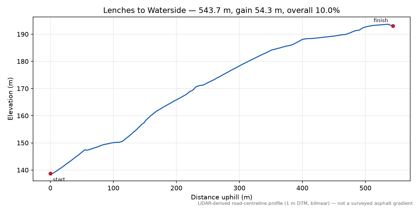 Lenches to Waterside elevation profile