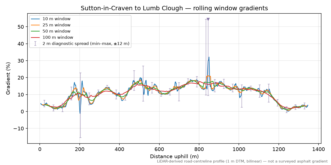 Sutton-in-Craven to Lumb Clough rolling gradient profile