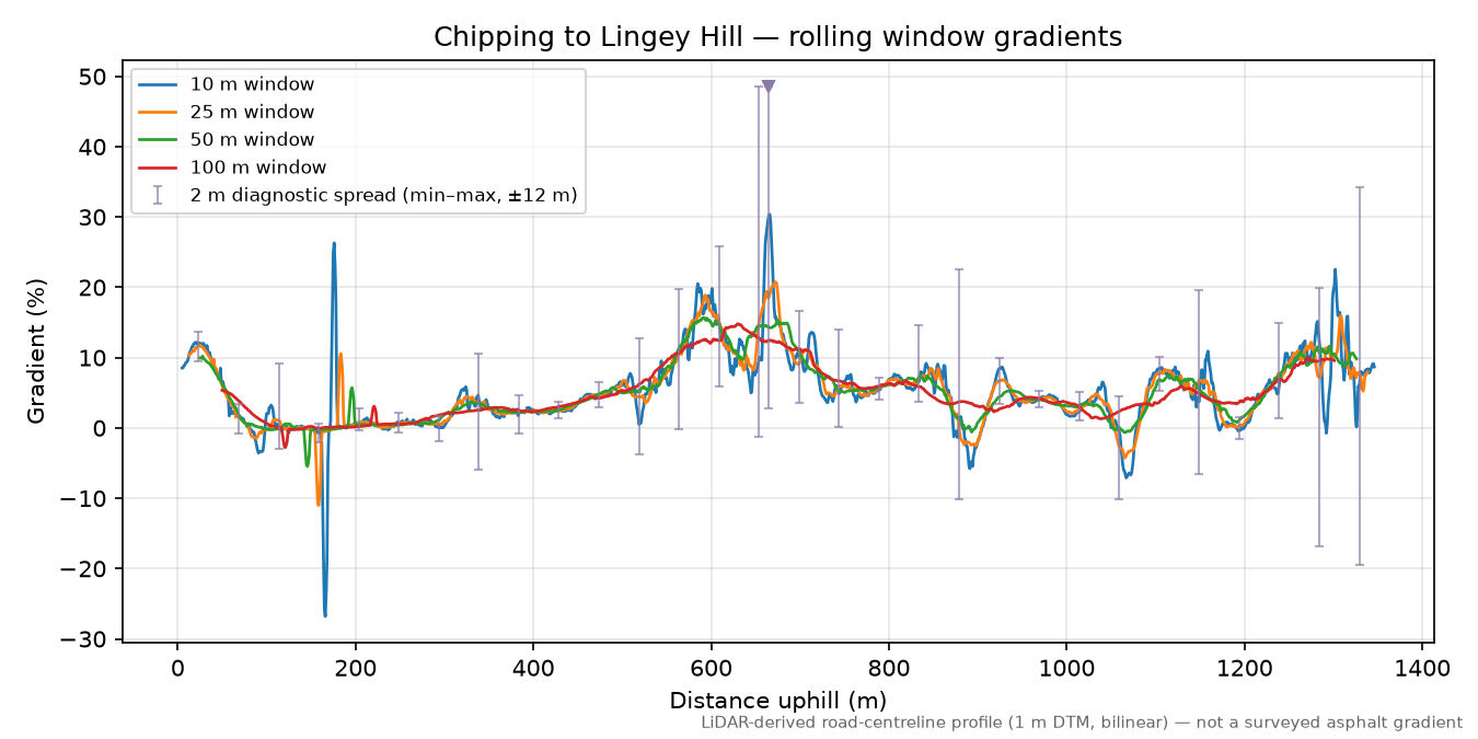 Chipping to Lingey Hill rolling gradient profile