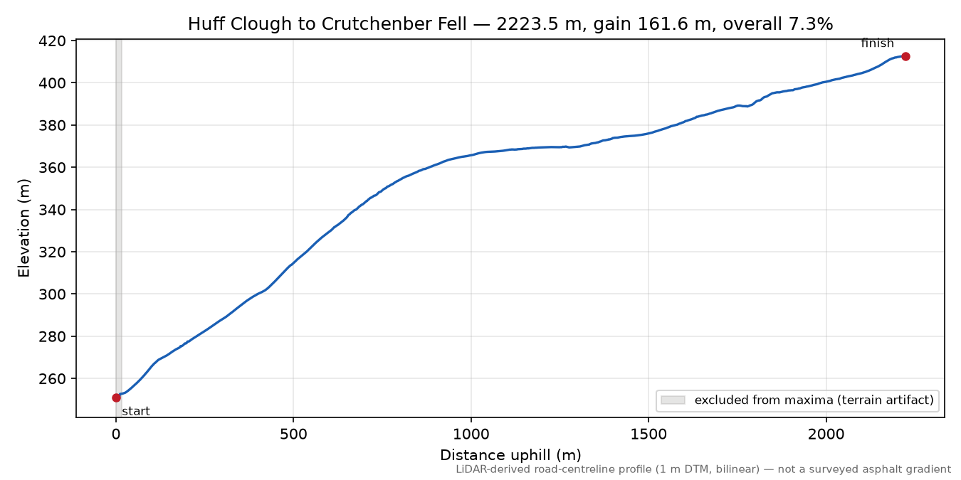 Huff Clough to Crutchenber Fell elevation profile