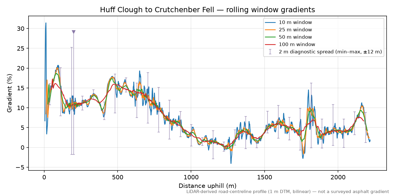 Huff Clough to Crutchenber Fell rolling gradient profile