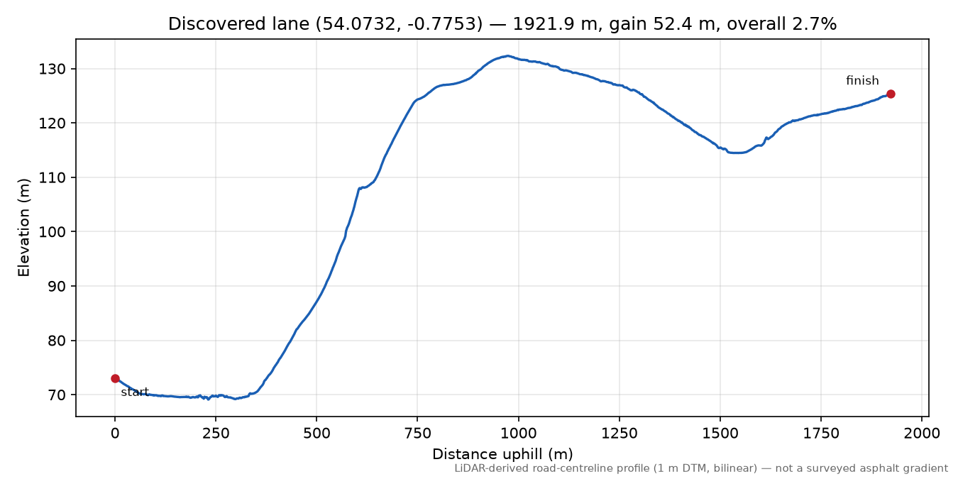 Burythorpe to Lang Hill elevation profile