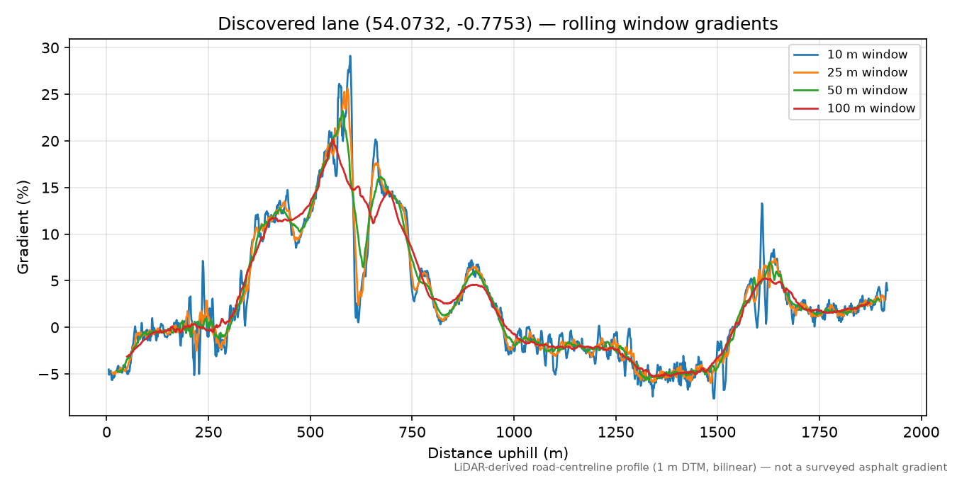 Burythorpe to Lang Hill rolling gradient profile