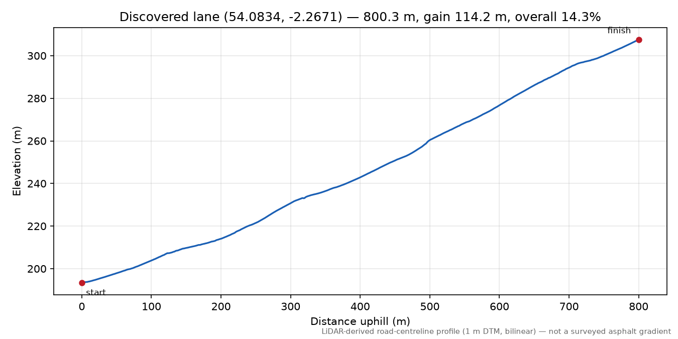 Lane near Langcliffe elevation profile