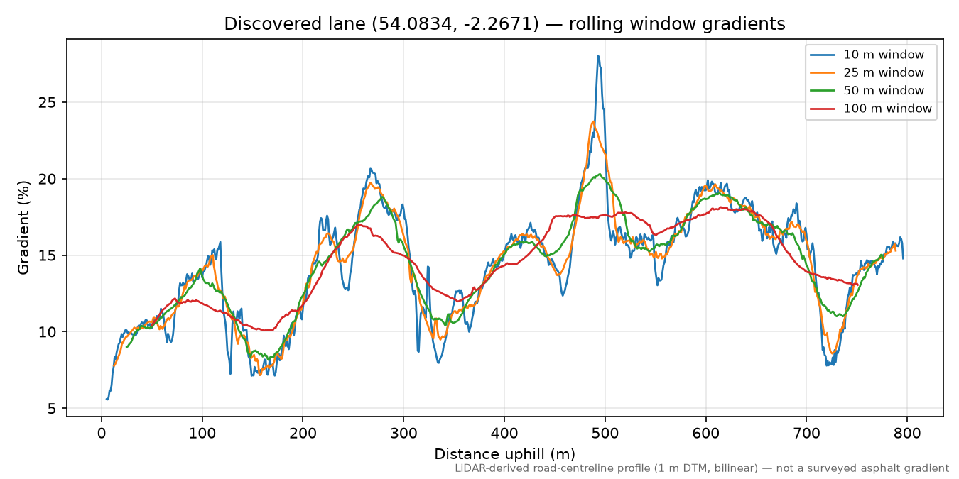 Lane near Langcliffe rolling gradient profile
