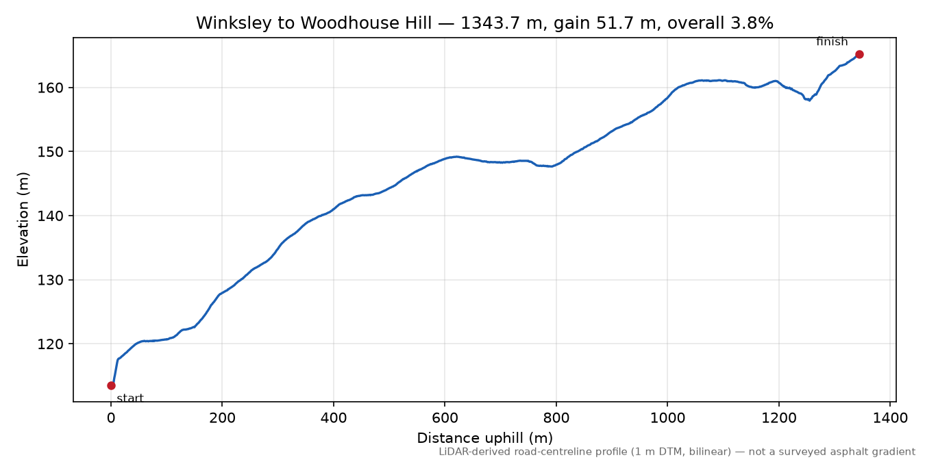 Winksley to Woodhouse Hill elevation profile