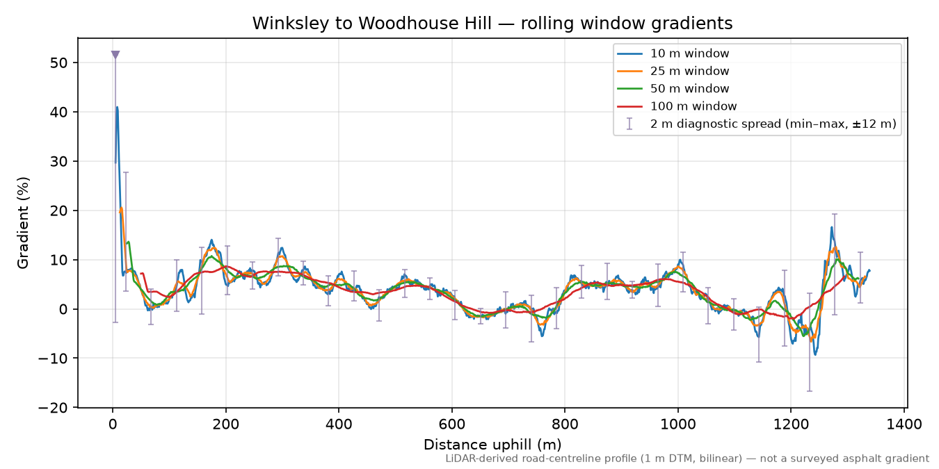 Winksley to Woodhouse Hill rolling gradient profile