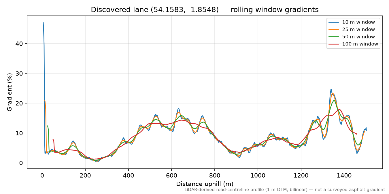 Lofthouse to Middlesmoor rolling gradient profile