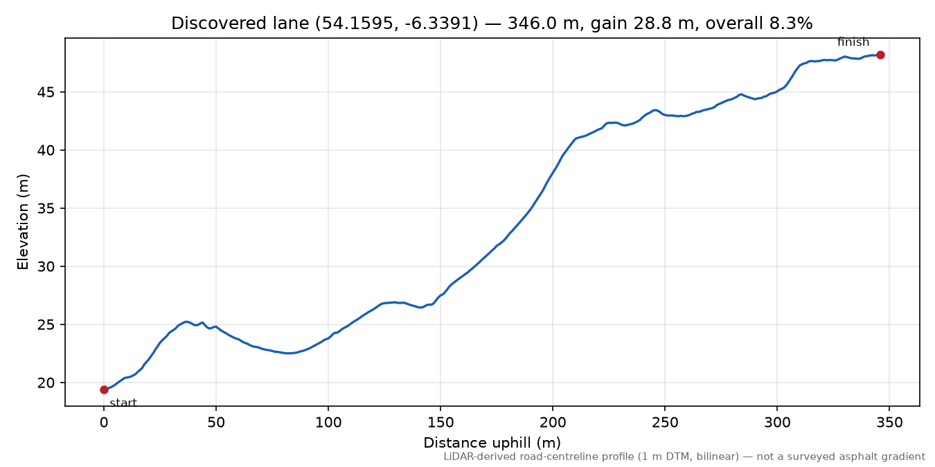 Discovered lane (54.1595, -6.3391) elevation profile