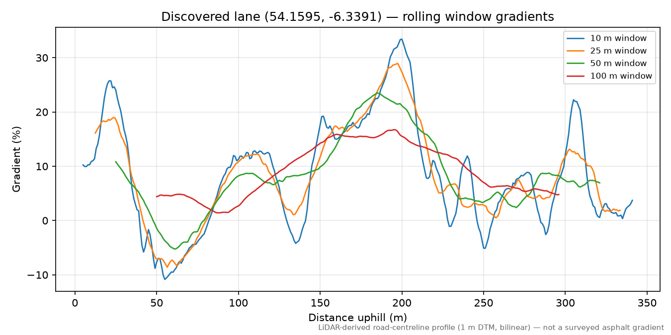 Discovered lane (54.1595, -6.3391) rolling gradient profile