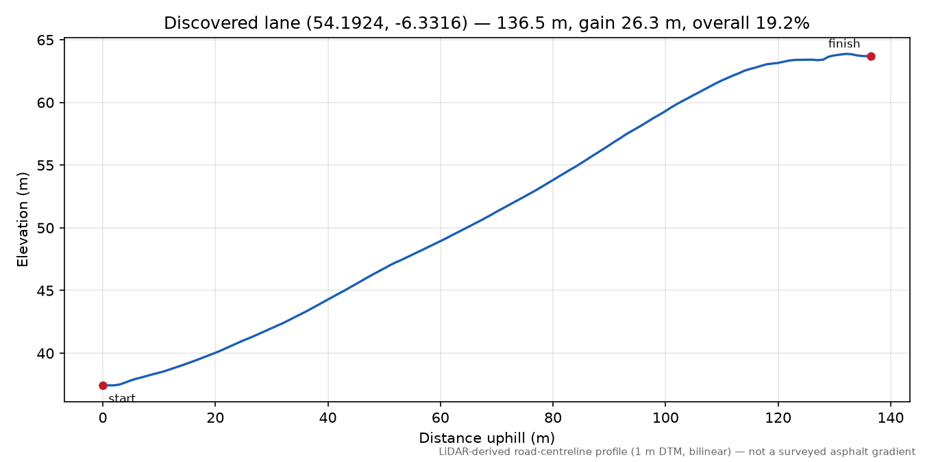 Discovered lane (54.1924, -6.3316) elevation profile