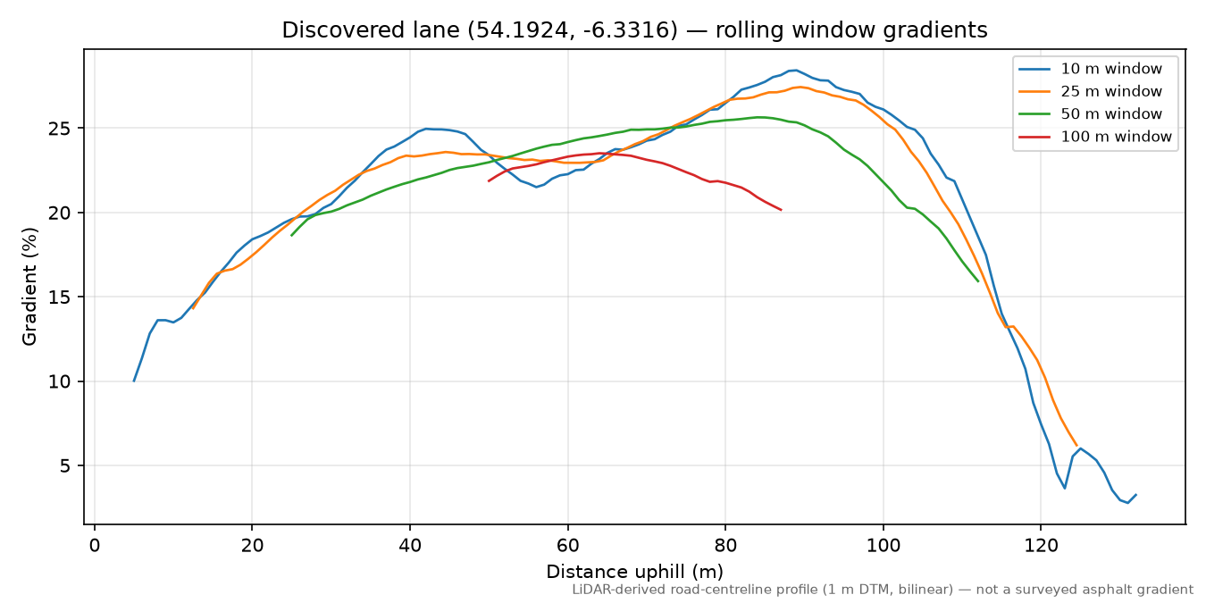 Discovered lane (54.1924, -6.3316) rolling gradient profile