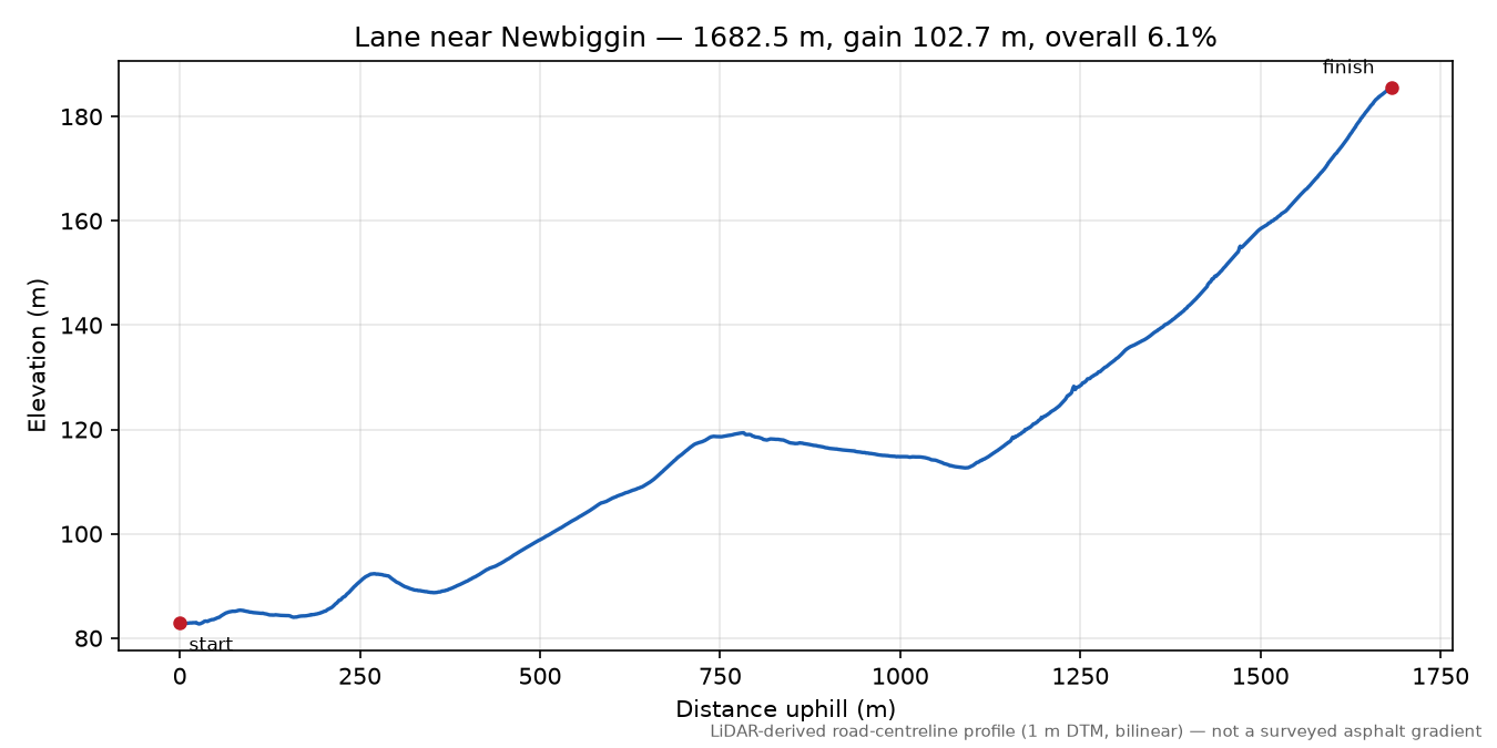 Lane near Newbiggin elevation profile