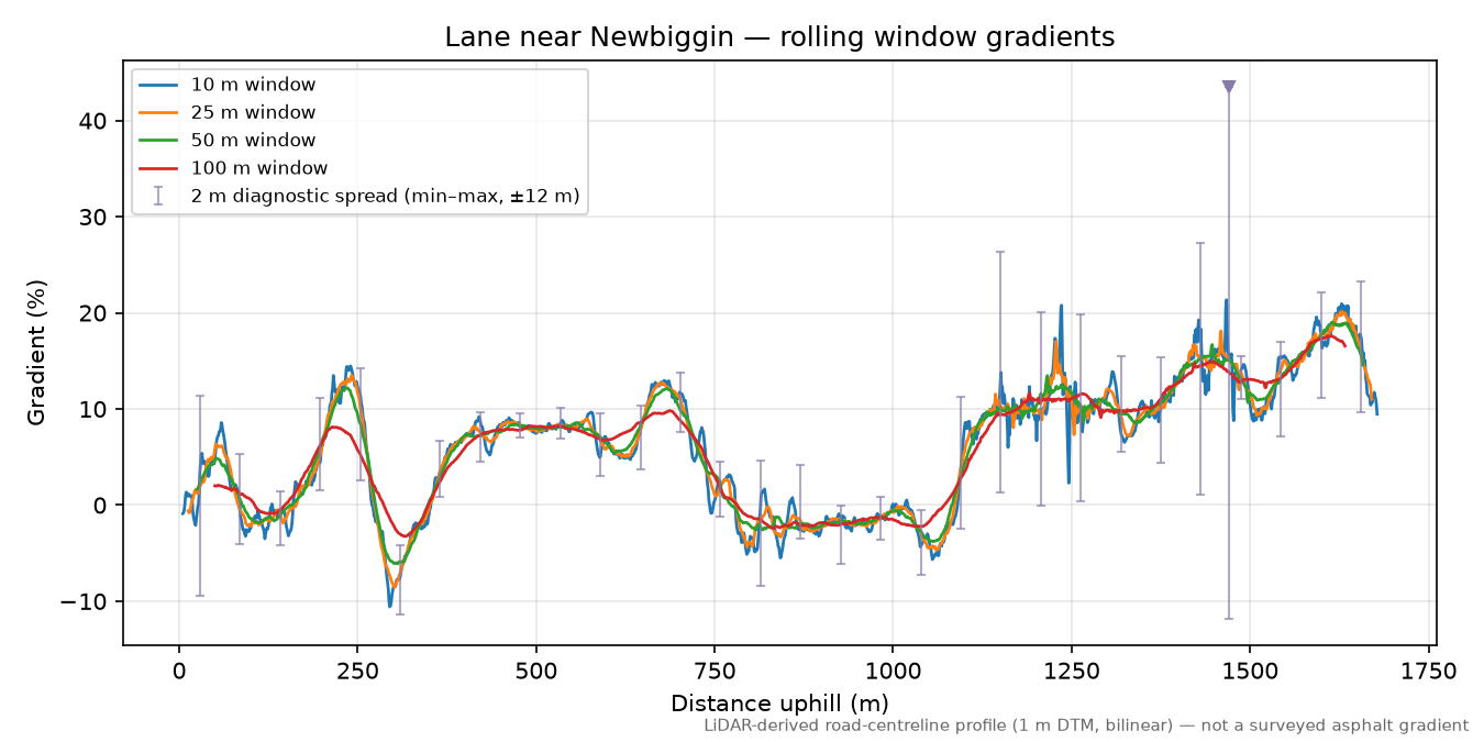 Lane near Newbiggin rolling gradient profile