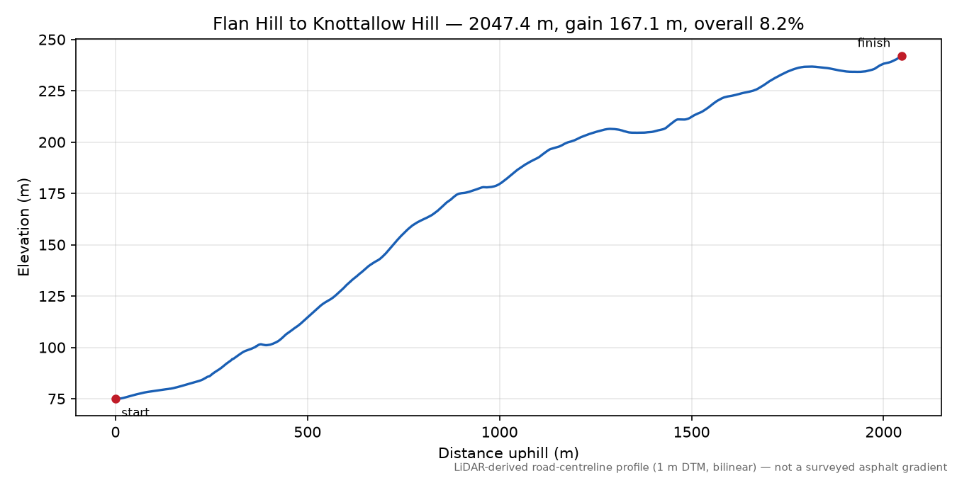 Flan Hill to Knottallow Hill elevation profile