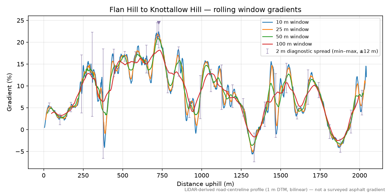 Flan Hill to Knottallow Hill rolling gradient profile