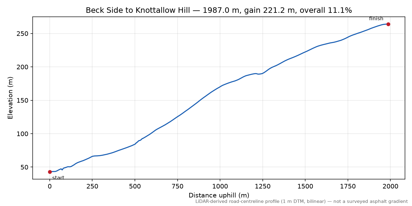Beck Side to Knottallow Hill elevation profile