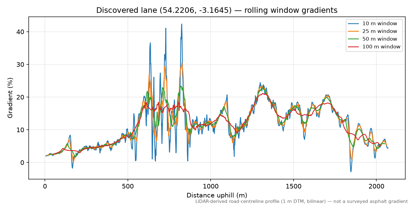 Soutergate to Out Park rolling gradient profile
