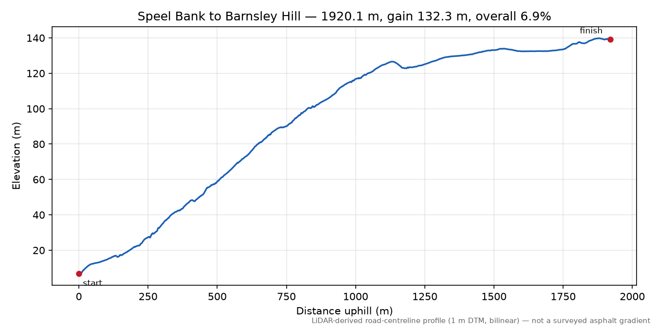 Speel Bank to Barnsley Hill elevation profile