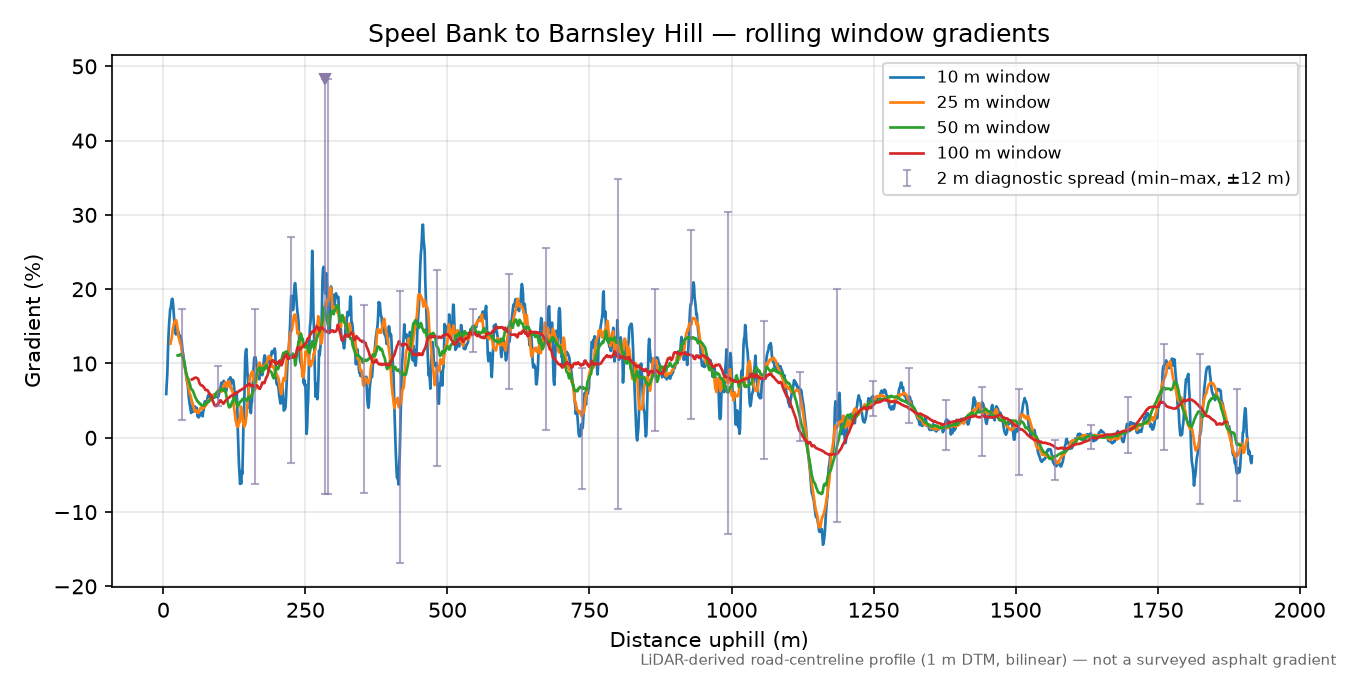 Speel Bank to Barnsley Hill rolling gradient profile