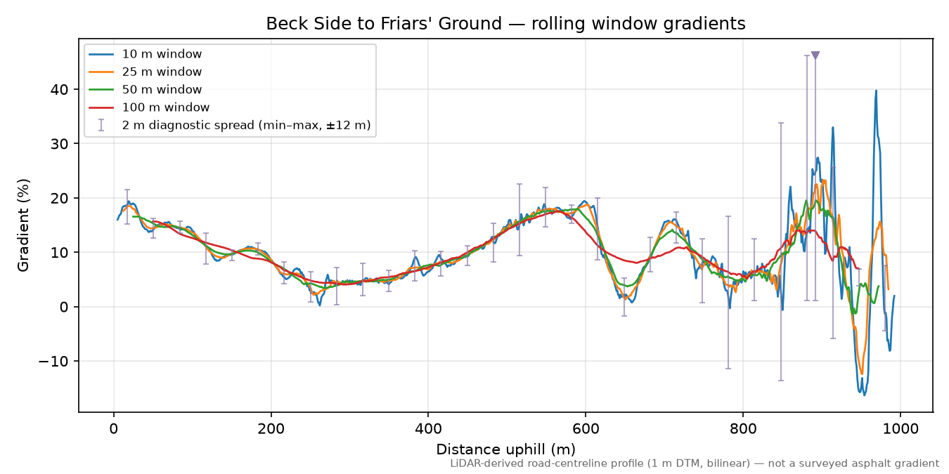 Beck Side to Friars' Ground rolling gradient profile
