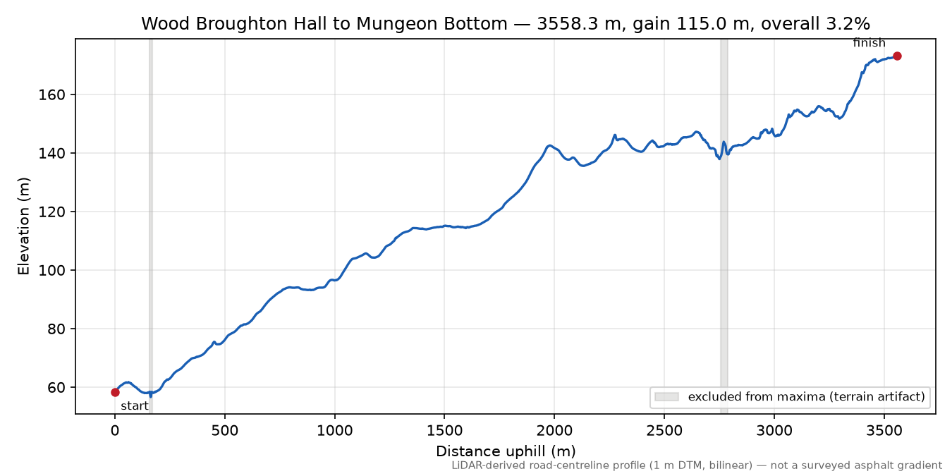 Wood Broughton Hall to Mungeon Bottom elevation profile